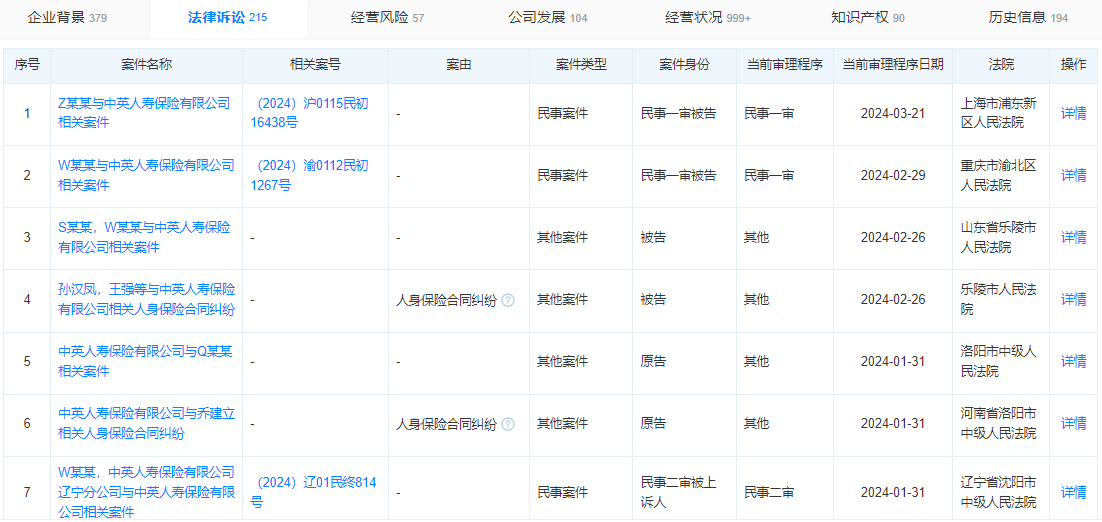 中英人寿2024年已发生4场官司，三年涉案50起，涉及京沪江浙等地