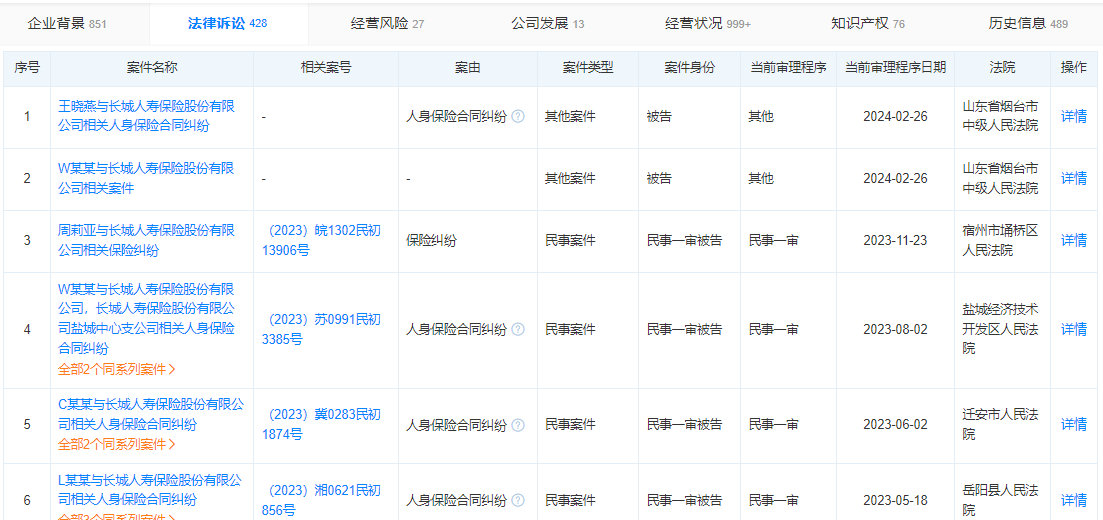 长城人寿因人身保险合同纠纷登上被告席，三年73场被告官司，波及北京上海山东河北等地