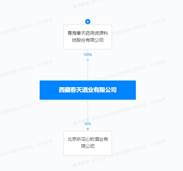 上交所向青海春天发出监管工作函，天价听花酒能让人回春？3·15晚会点名后，淘宝、京东等电商平台下架“听花酒”