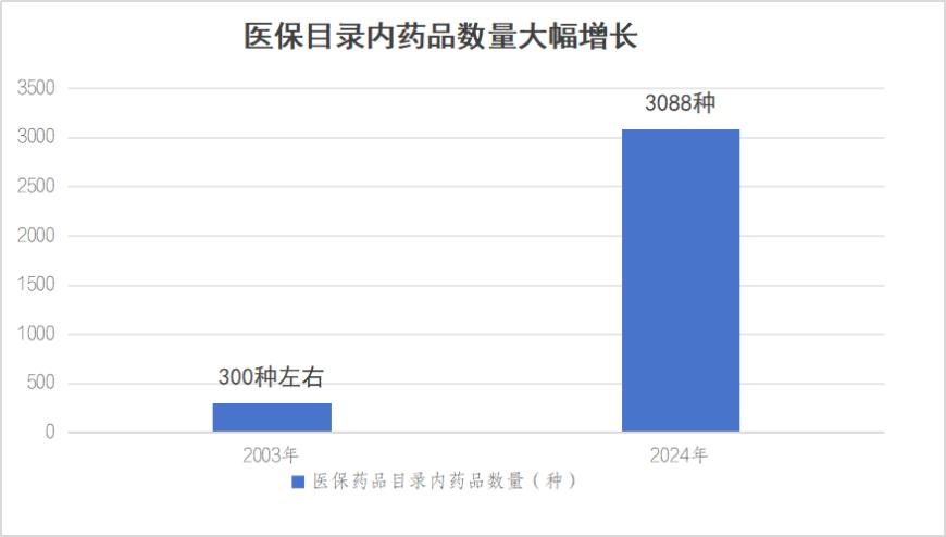 3088种药品！许多新药好药纳入医保目录，国家医保局发声回应农村出现退保潮