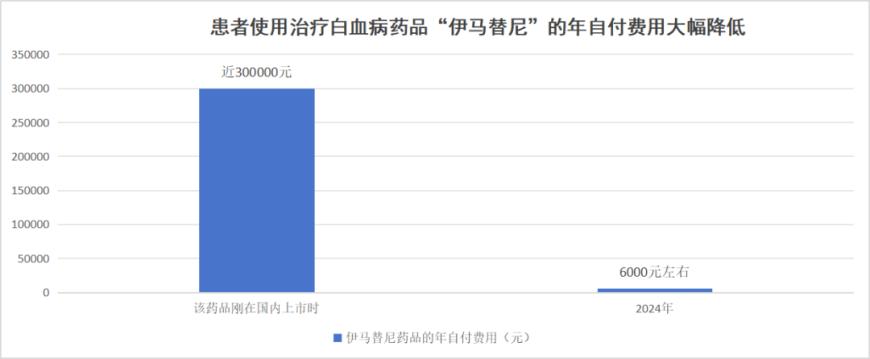 3088种药品！许多新药好药纳入医保目录，国家医保局发声回应农村出现退保潮