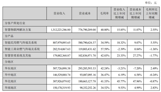 金卡智能2023年半年报营收数据