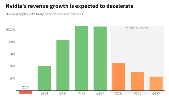 图4：英伟达营收增长预计放缓