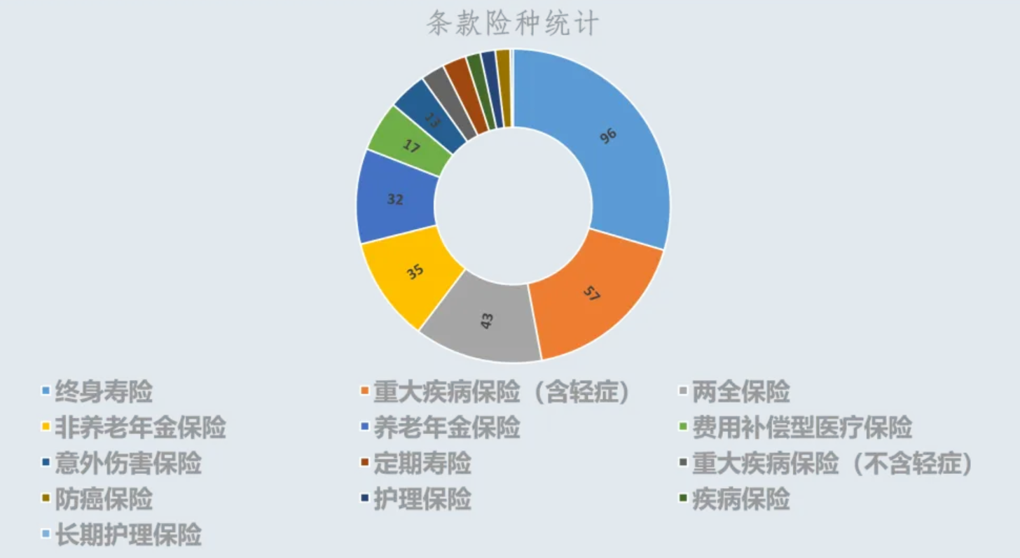 迎战开门红，9月62家保险公司325款产品粉墨登场，业绩压力驱动策略创新