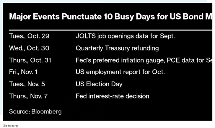 图：对美国债券市场来说重要事件频发的十天
