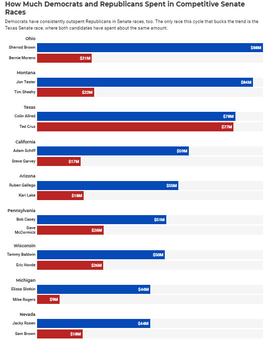 图5：民主党和共和党在参议院竞选中的花费