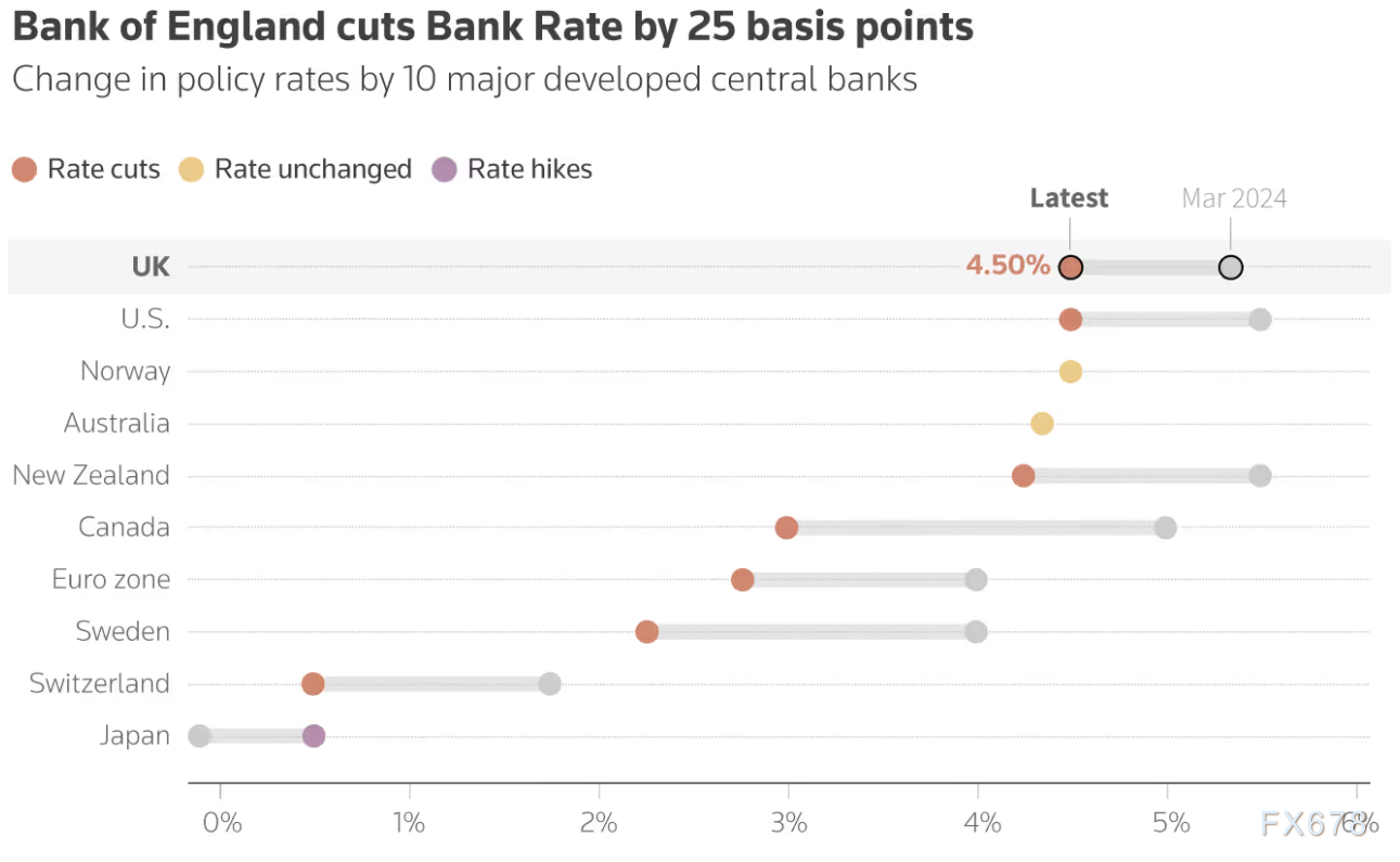 图：英国央行降息25个基点