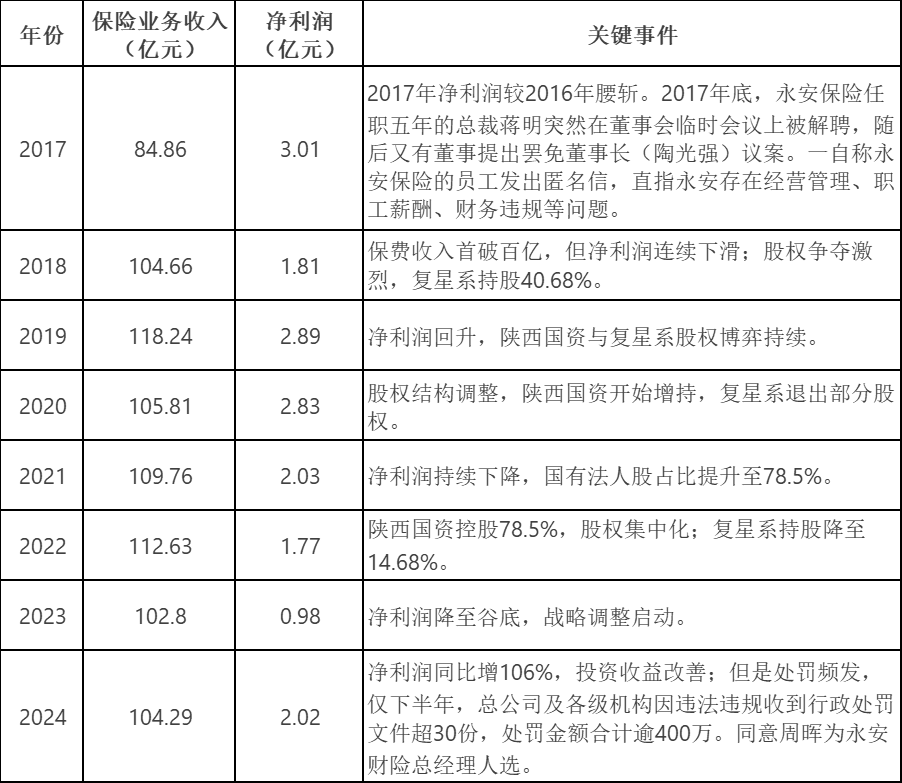 永安财险总经理7年空缺