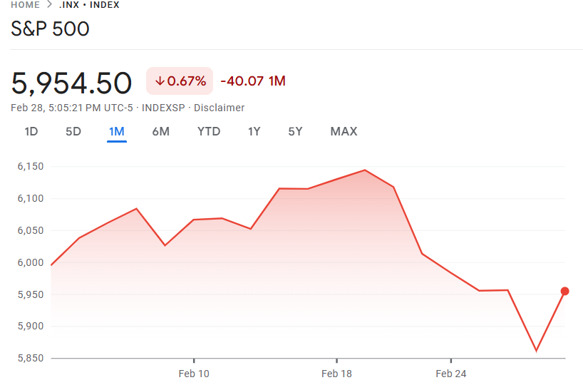 （标准普尔500指数一个月走势图 来源：Google Finance）