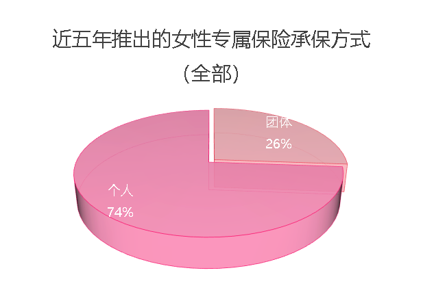 女士专属保险专项研究报告