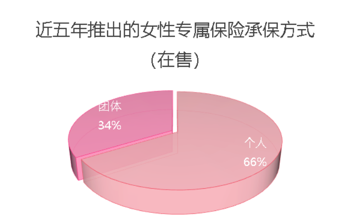 女士专属保险专项研究报告