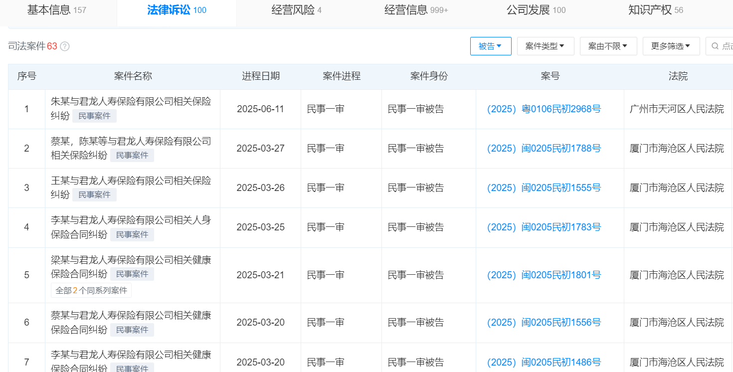 315观察| 君龙人寿被告案件集中式爆发