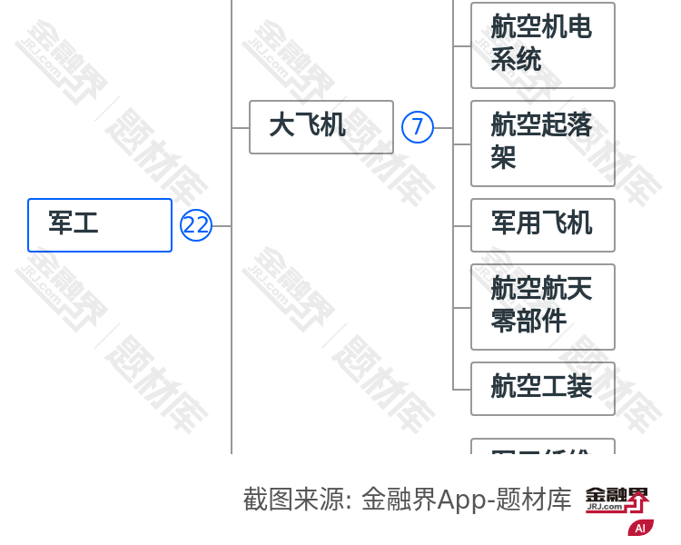军工板块图谱