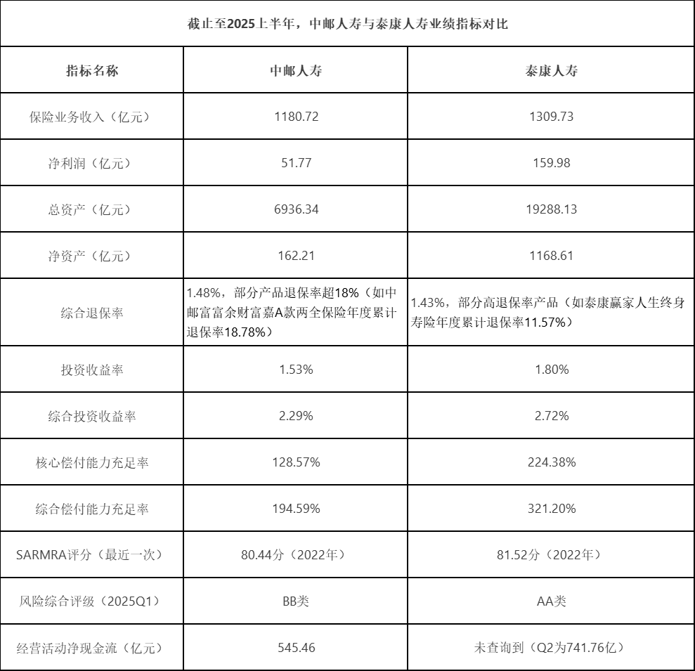 中邮人寿与泰康人寿业绩指标对比