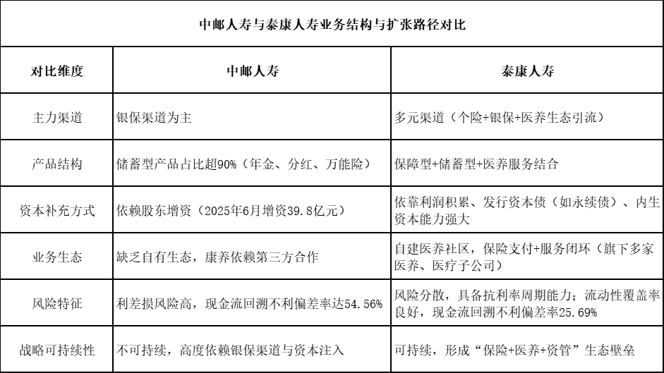 中邮人寿与泰康人寿业务结构与扩张路径对比