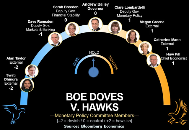 英国央行货币政策委员会鹰鸽一览图