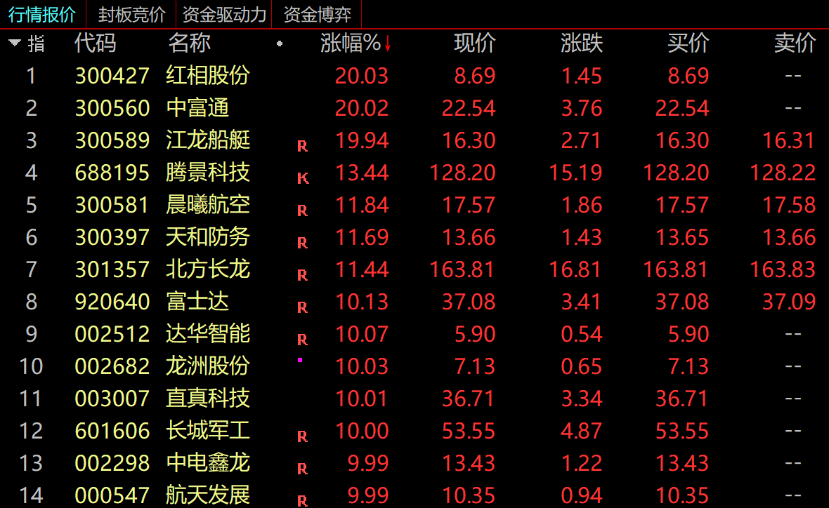 多部门预警日本！A股军工、水产等强爆发，高市早苗被喊话向中国道歉，日媒称中国的反应超出预期，日本经济或遭沉重打击提供者FX168