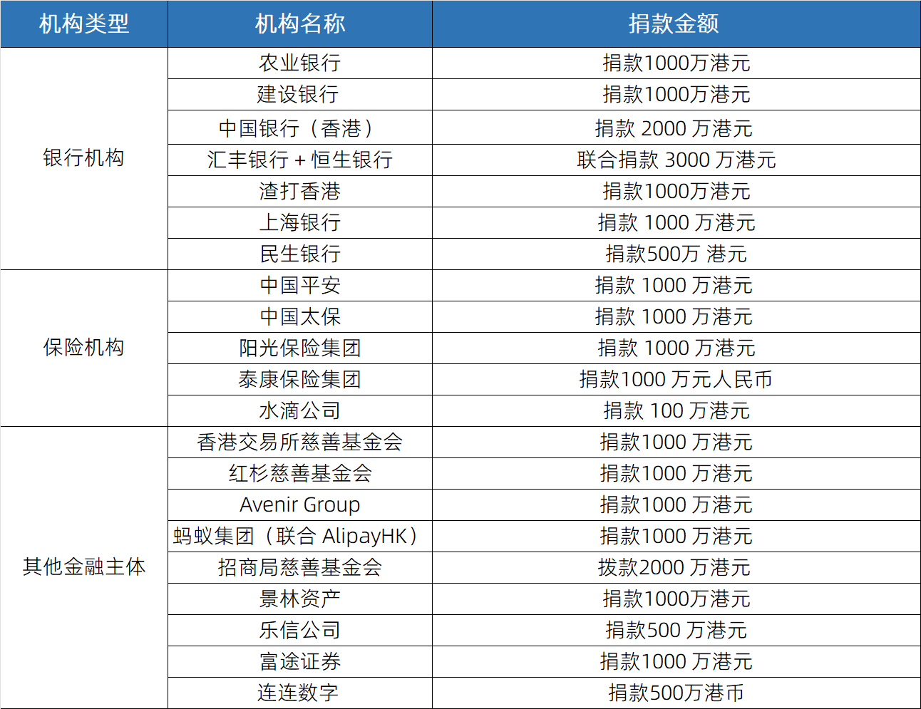 21家金融机构捐款金额一览，累计捐超2亿港元驰援香港大埔火灾救援提供者FX168