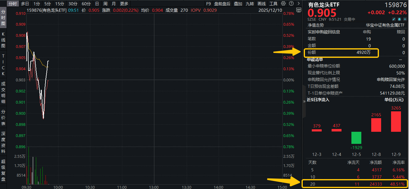 美联储决议前夕，资金疯狂抢筹！有色龙头ETF（159876）获资金实时净申购4920万份！近20日累计吸金2.43亿元提供者FX168