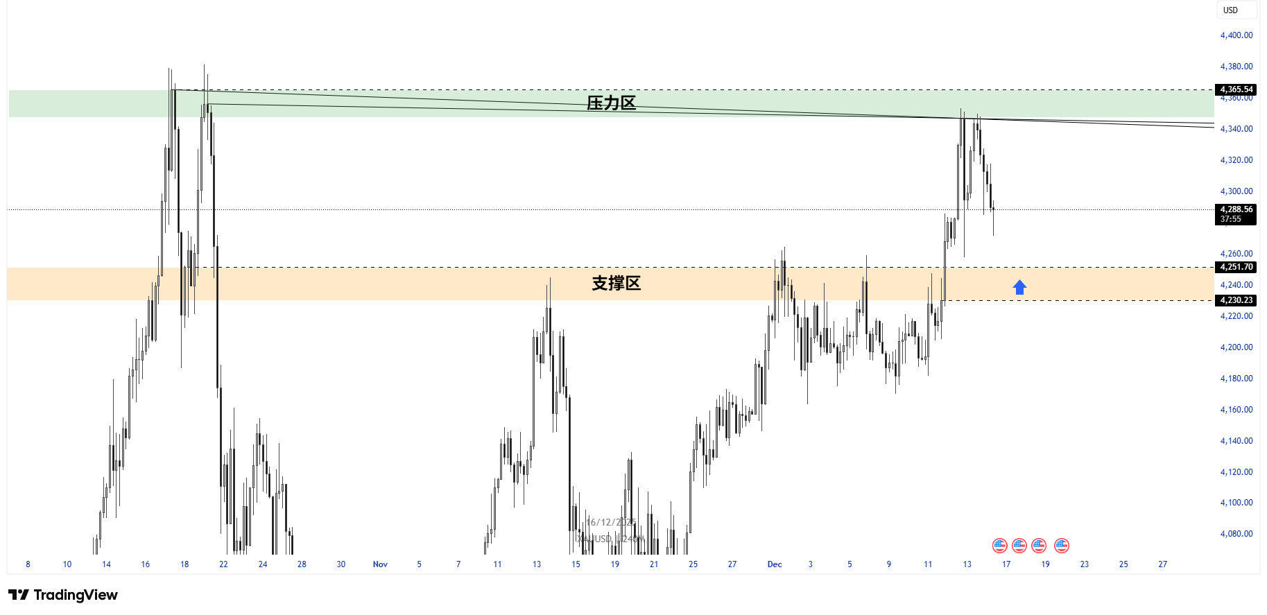 ATFX：乌俄和谈突破令金价急刹，美非农与“恐怖数据”成走势关键提供者FX168