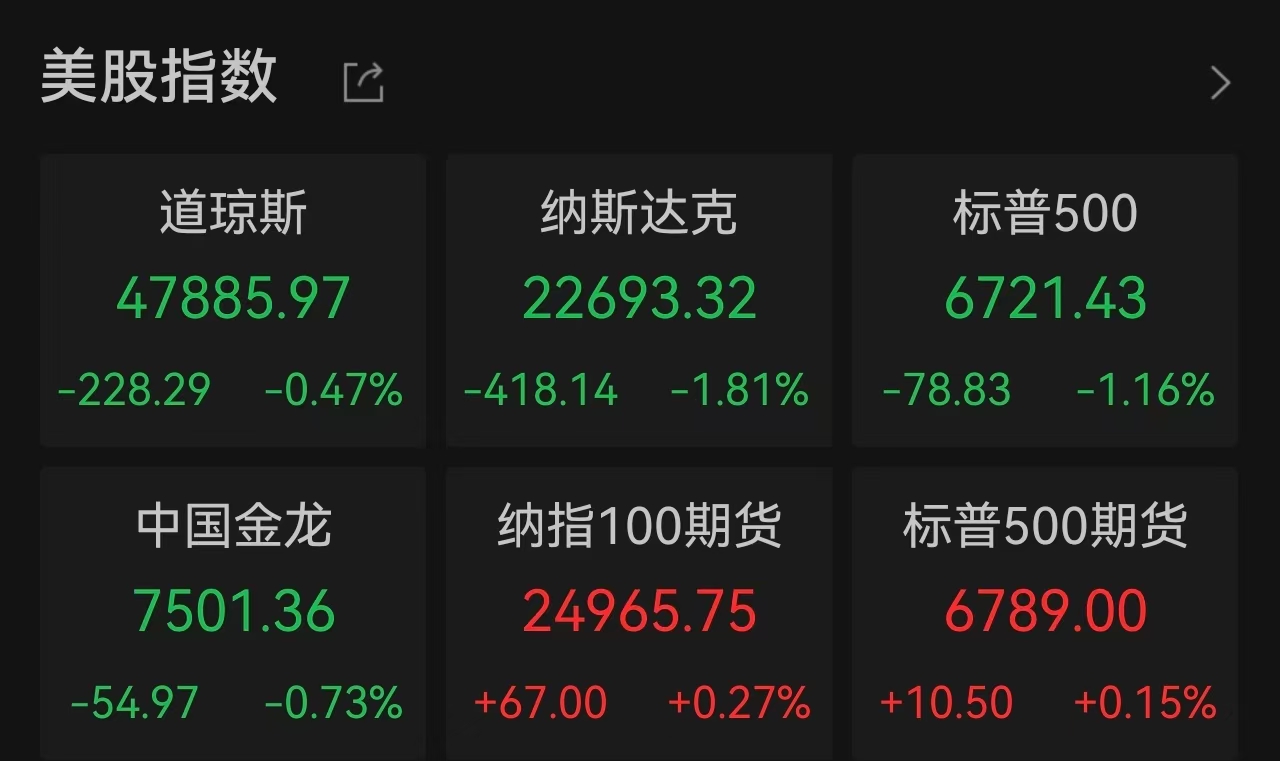 美股科技股集体下挫！甲骨文大跌5.4%，英伟达跌近4%，AI投资疑虑引发市场震荡，大宗商品避险情绪升温提供者FX168