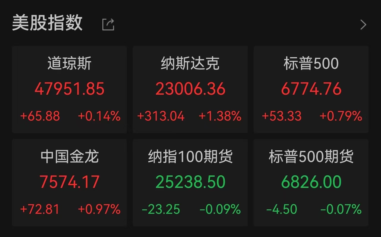 美股强势反弹，科技股领涨，中概股普涨，CPI数据提振市场信心、美光强劲财测重燃AI赛道交易热情提供者FX168