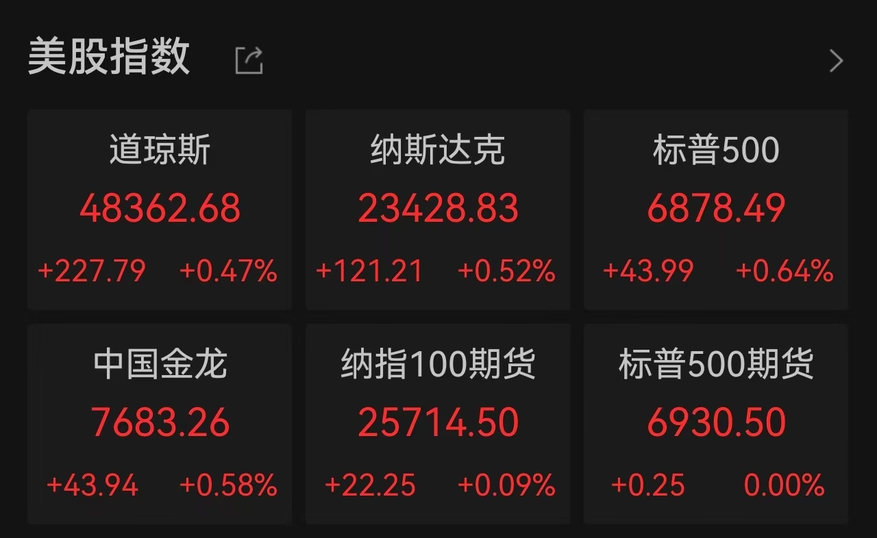 美股三连阳中概股普涨，黄金白银再创新高，市场静待“圣诞老人行情”提供者FX168