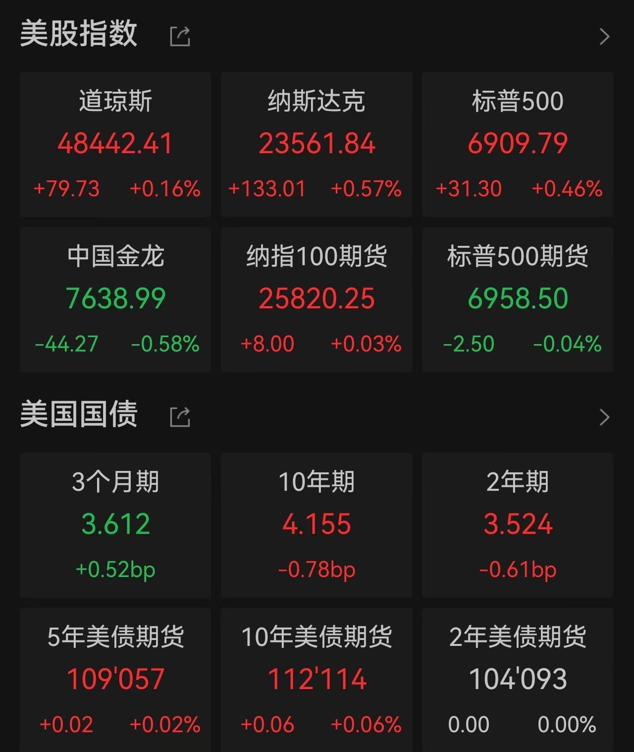 美股四连涨标普500刷新纪录，英伟达大涨超3%，领涨科技板块，金、银、铜齐创新高提供者FX168