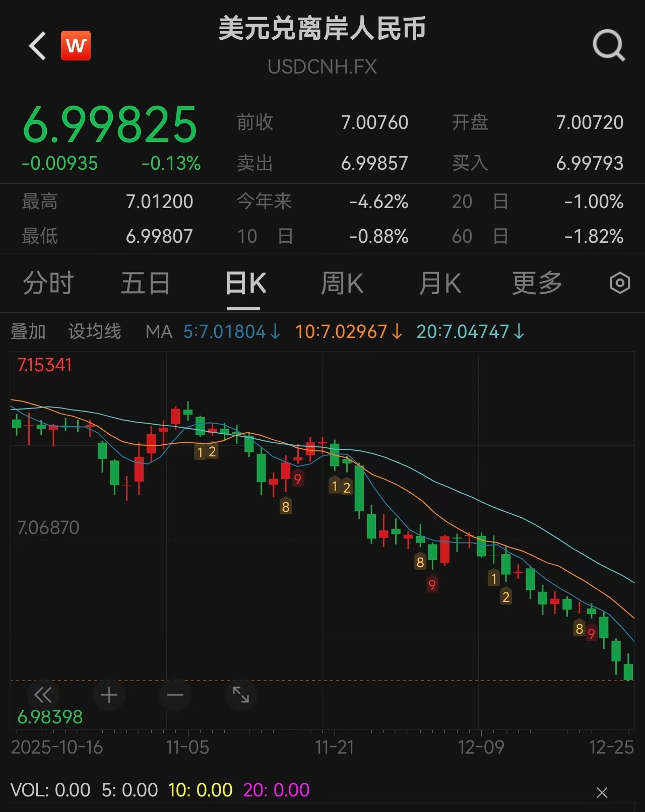 离岸人民币对美元升破7.0关口！为2024年9月以来首次，对A股市场影响几何？提供者FX168