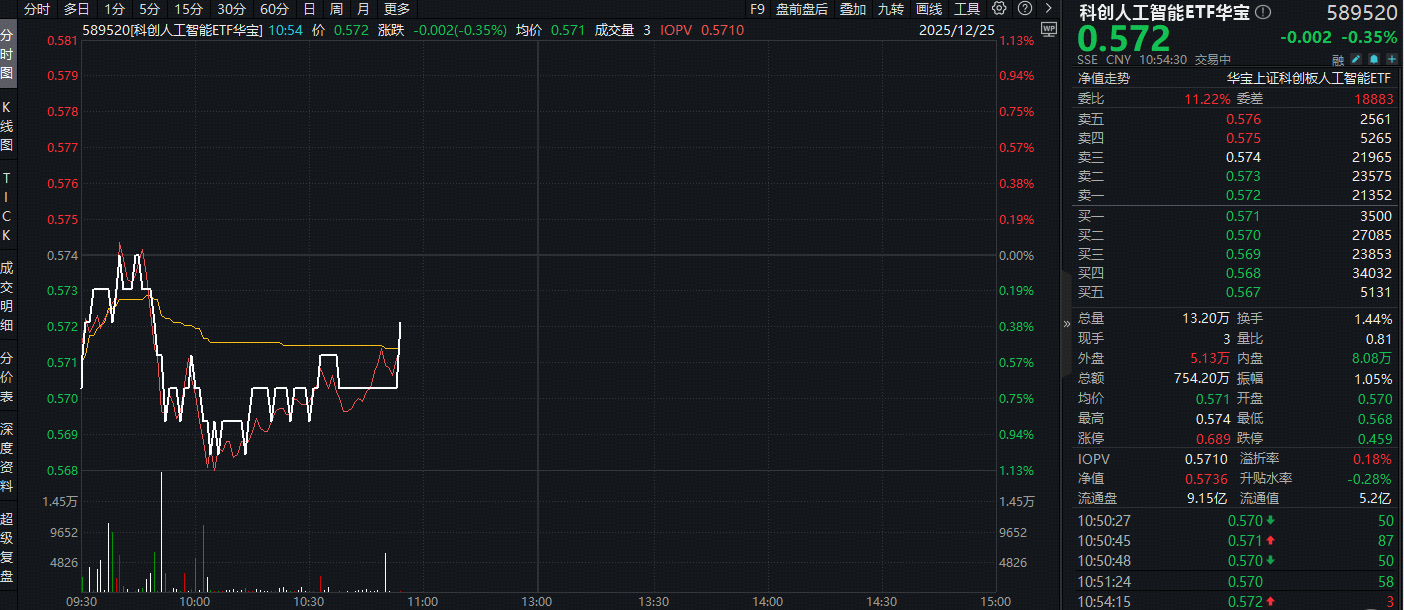 ETF盘中资讯|自主可控逻辑强化！美国暂不对中国芯片加征关税，科创人工智能ETF（589520）溢价频现，买盘资金强势！提供者FX168