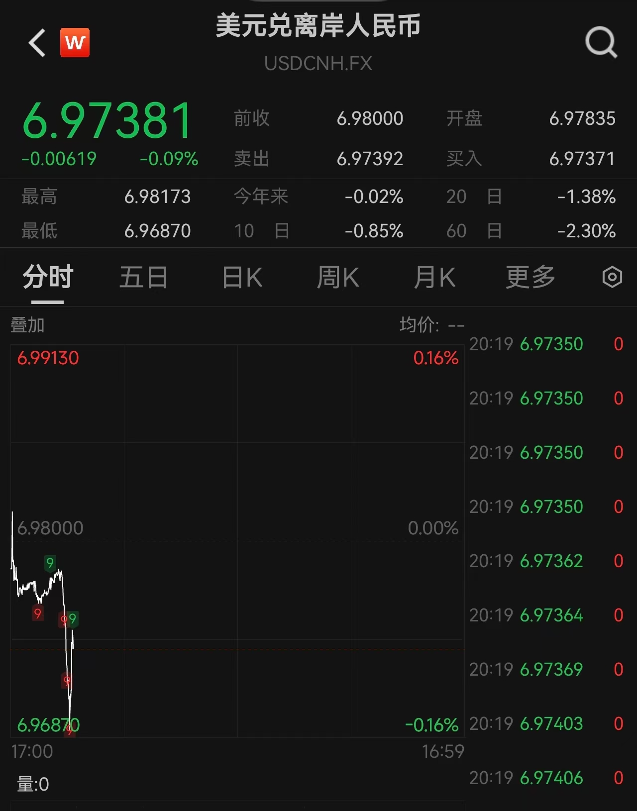 离岸人民币兑美元升破6.97，创2023年5月以来新高，行业如何配置？提供者FX168