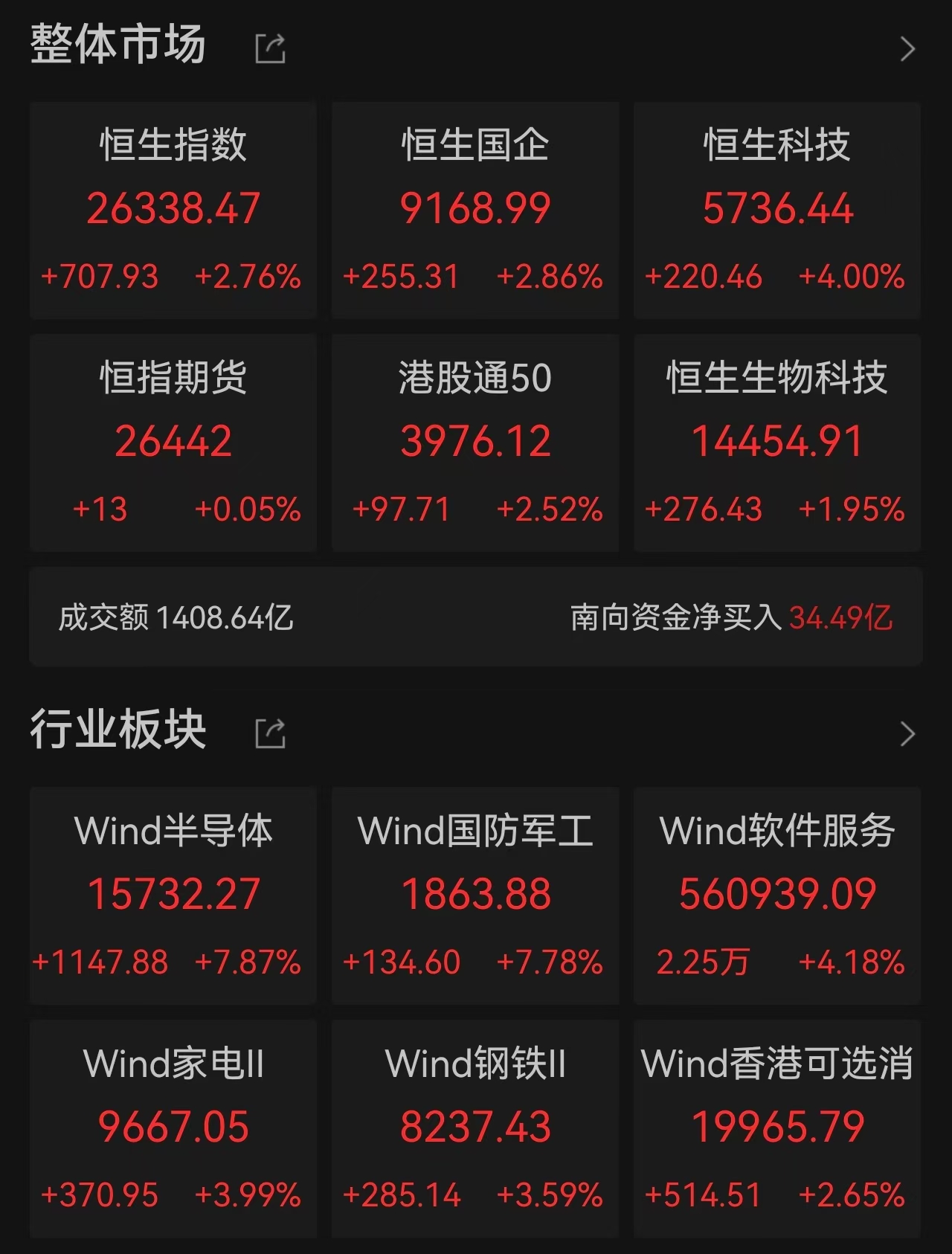港股开年狂飙！恒指涨2.76%、恒生科指涨4%，中概股集体爆发，百度单日飙15%，中芯国际获大基金举牌式增持，人民币汇率强势升破6.97提供者FX168