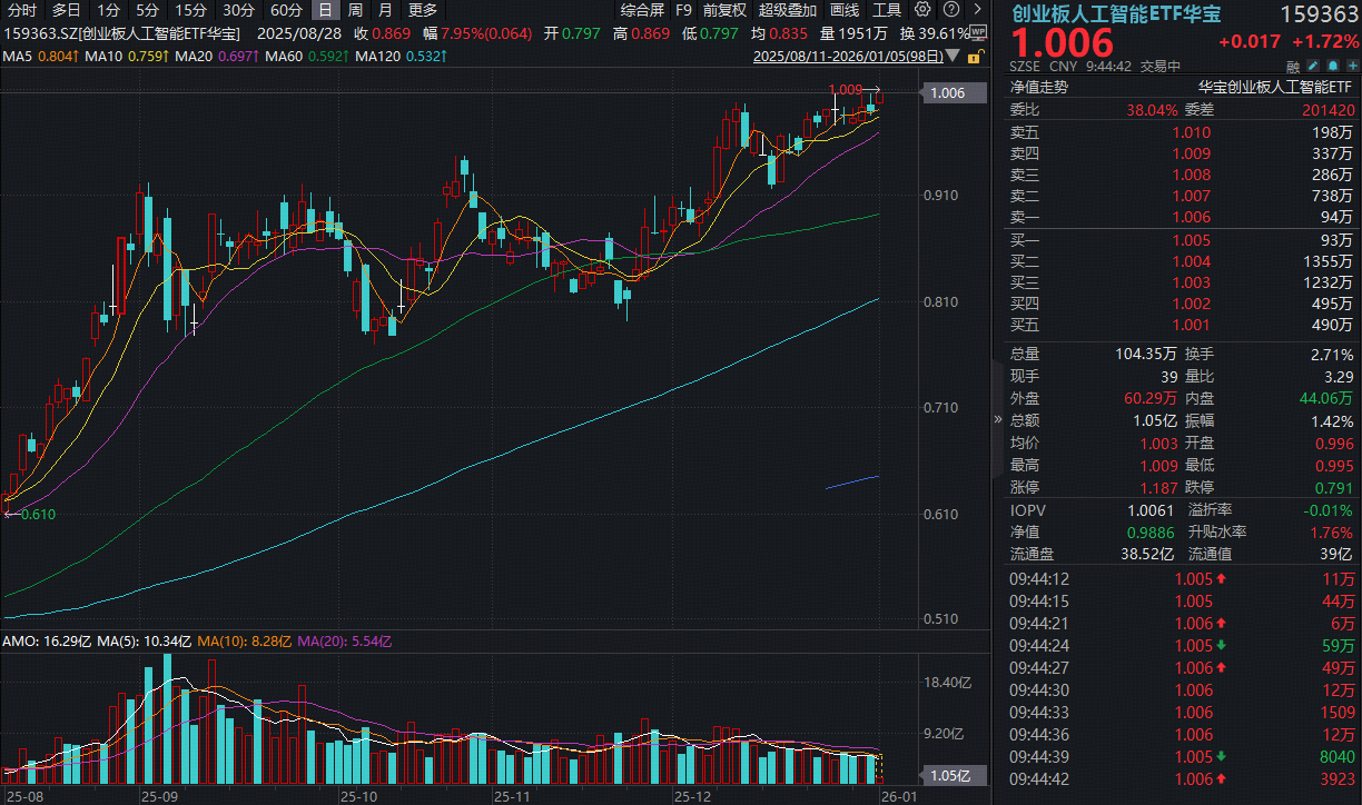 ETF盘中资讯|新年继续新高！创业板人工智能ETF（159363）盘中冲高2%！机构：关注AI算力链Alpha逻辑机会提供者FX168