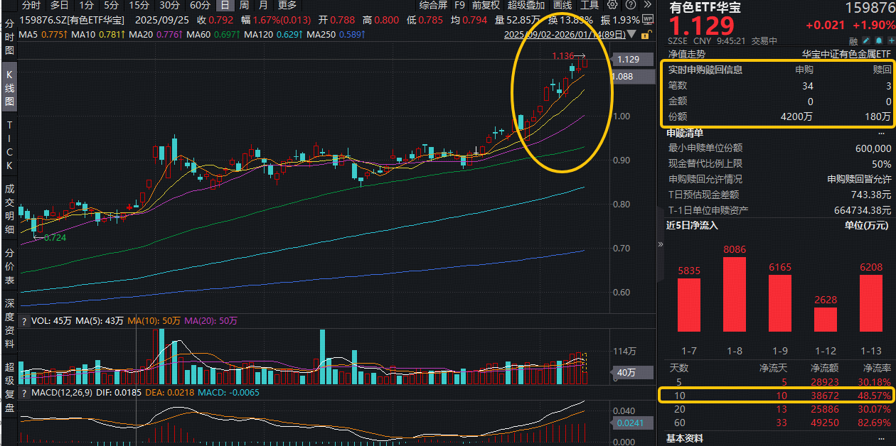 ETF盘中资讯|美国CPI意外“爆冷”，美联储降息预期升温！有色ETF华宝（159876）拉升2.4%创新高，近10日连续吸金3.87亿元提供者FX168