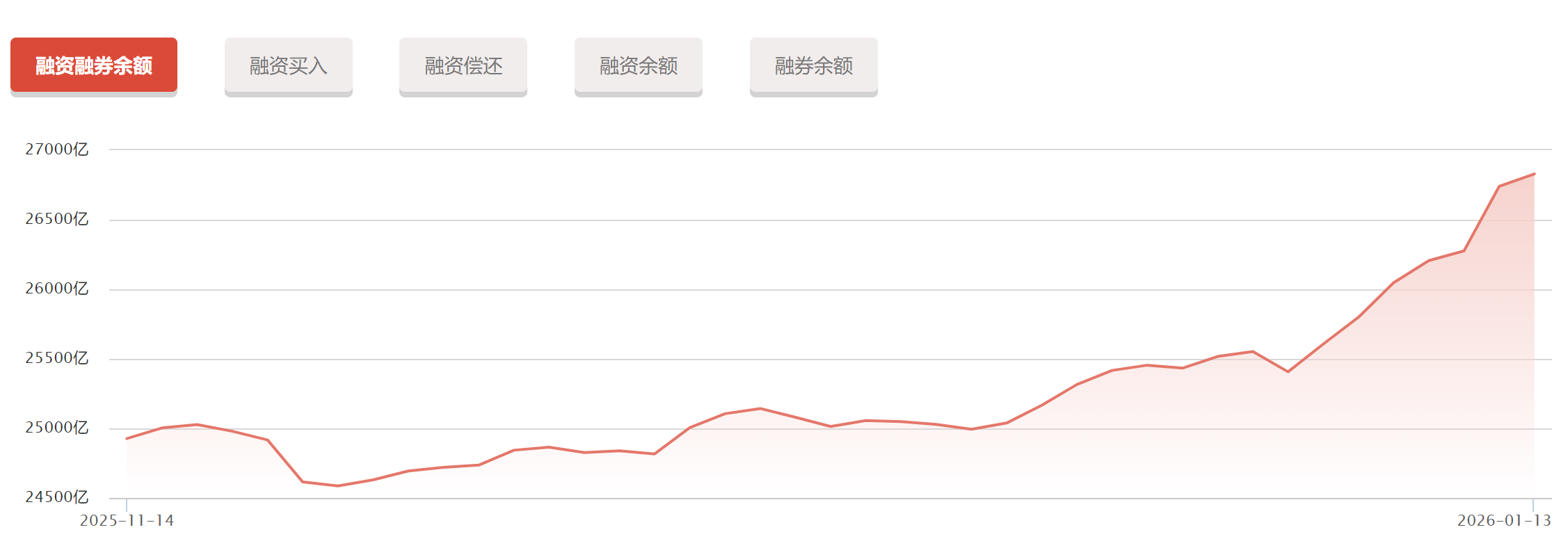 疯牛踩刹车！交易所提高融资保证金比例至100%，半年8000亿杠杆资金杀入，60股买入超流通市值10%，蓝色光标、易点天下、中文 在线等“妖股”火爆提供者FX168