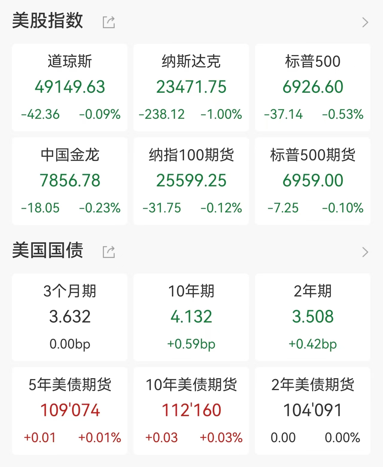 美股震荡加剧！科技七巨头集体下跌，银行股遭财报与政策双重打击，白银狂飙破93美元创纪录，原油坐
