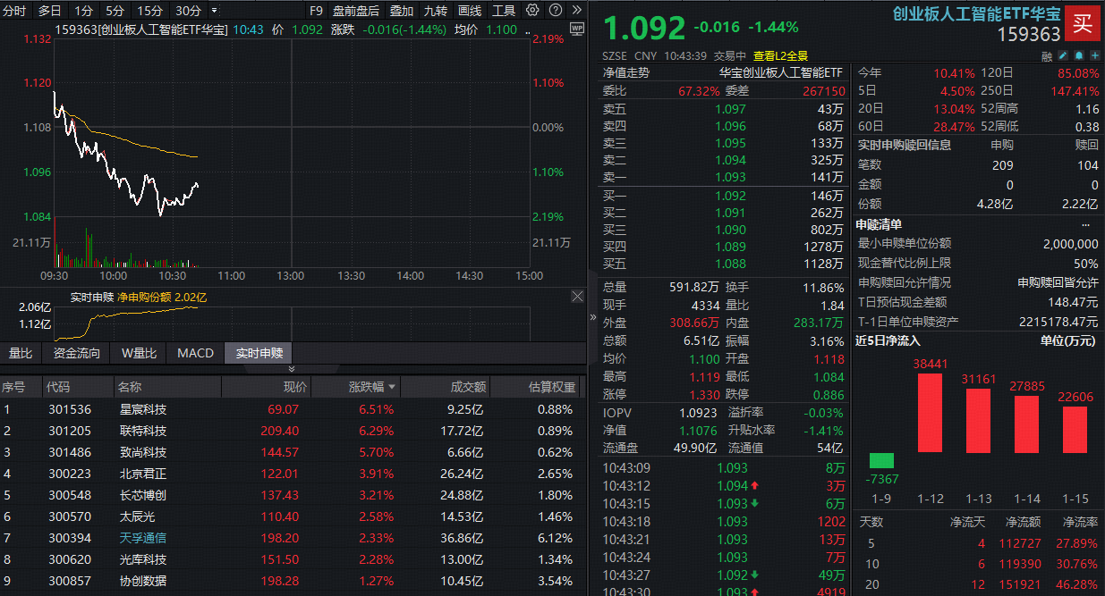 ETF盘中资讯|AI应用继续杀跌，创业板人工智能下跌2%回踩5日线，资金大举加仓！同类规模最大159363实时吸金超2亿元提供者FX168