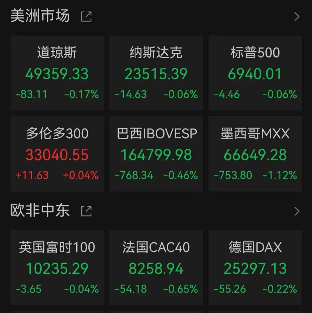 欧美股市集体调整，芯片股逆势爆发，美光市值破4000亿美元提供者FX168