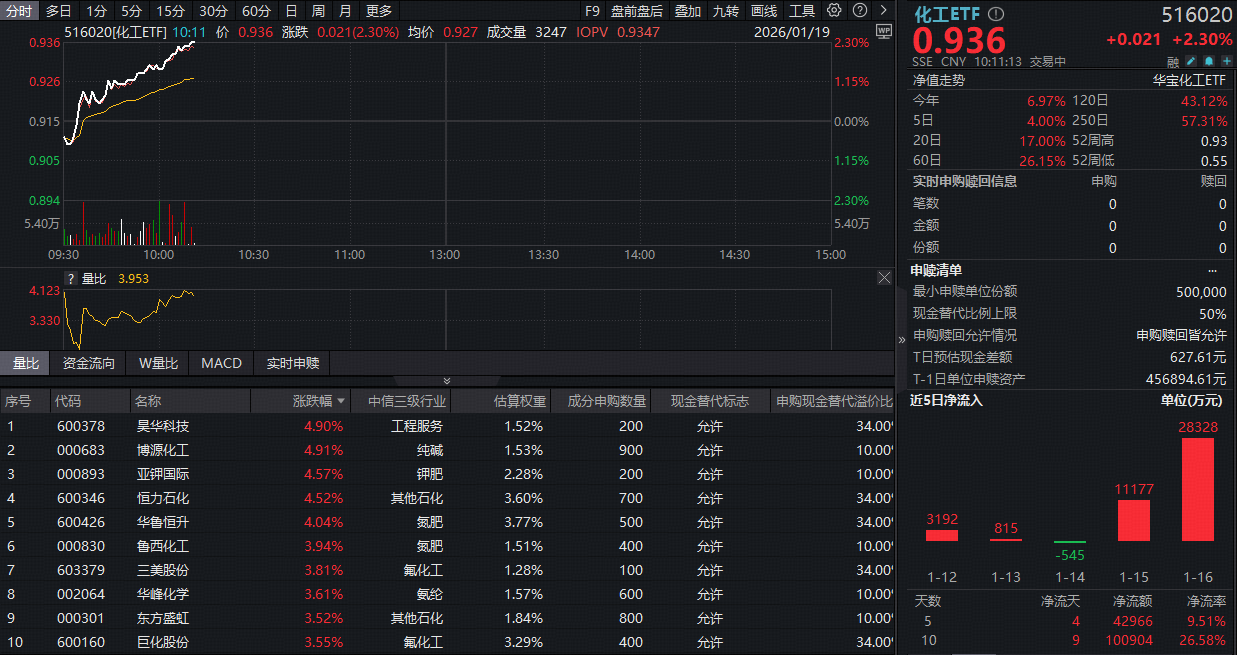 ETF盘中资讯｜直线暴拉！化工ETF（516020）涨超2%，主力资金狂涌！机构高呼“盈利底+估值底”或现提供者FX168
