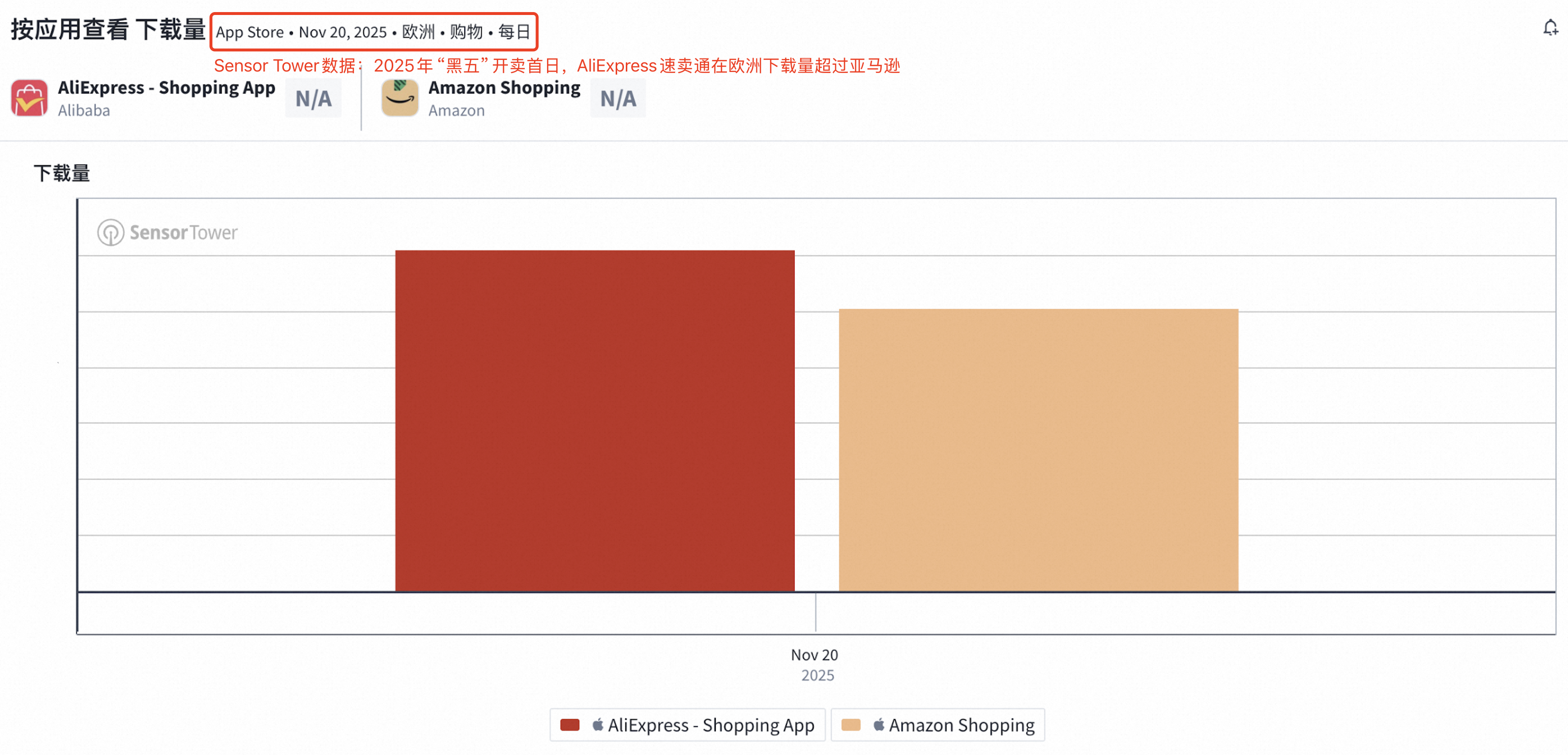 87%的亚马逊卖家将速卖通作为品牌出海第二增长曲线提供者FX168
