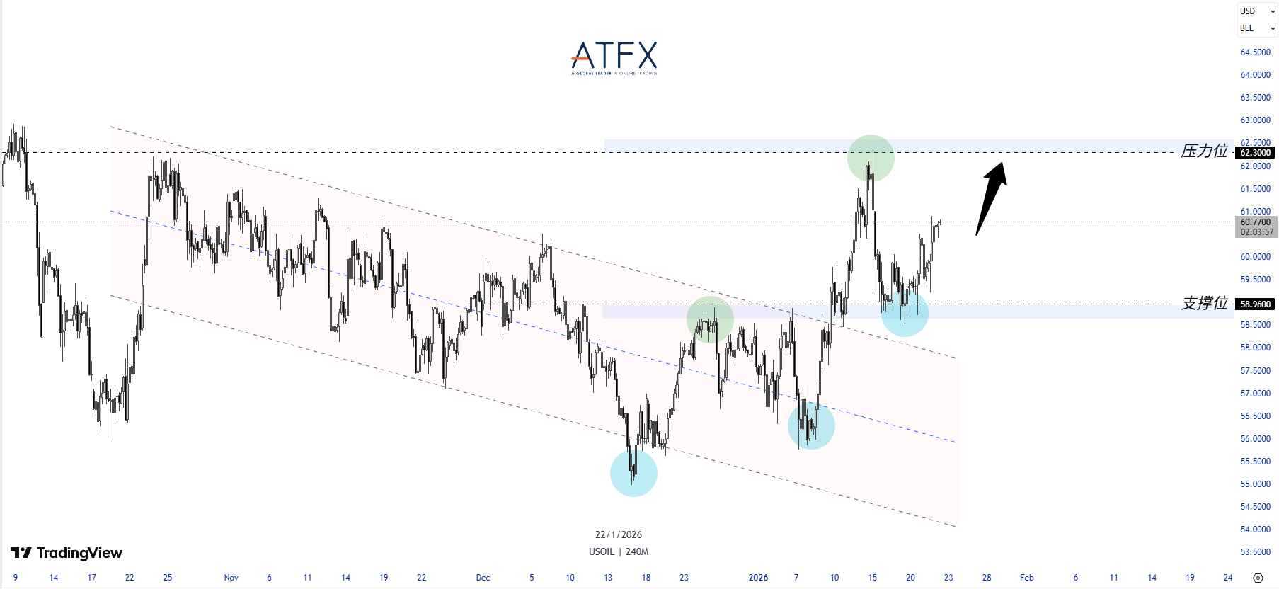 ATFX：需求预期上修难掩供应过剩，油价震荡偏强提供者FX168