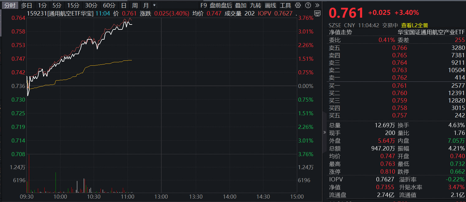 ETF盘中资讯｜重磅太空算力会议来袭！SpaceX将发射太阳能人工智能卫星？商业航天含量65%的通用航空ETF（159231）大涨3.4%强势收复10 日均线提供者FX168