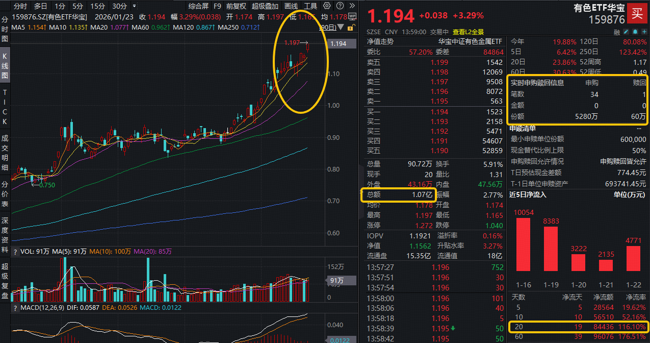 ETF盘中资讯｜史诗级黄金牛市！金价直逼5000美元大关！白银有色四连板，有色ETF华宝（159876）飙涨3.5%放量突破上市高点！提供者FX168