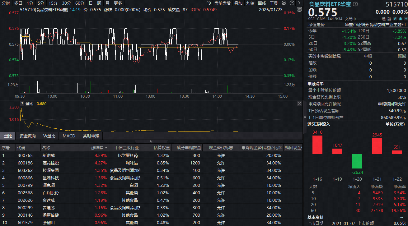 ETF盘中资讯｜吃喝板块震荡磨底！白酒估值处历史低位，左侧布局时机已现？机构：价值洼地值得重视提供者FX168