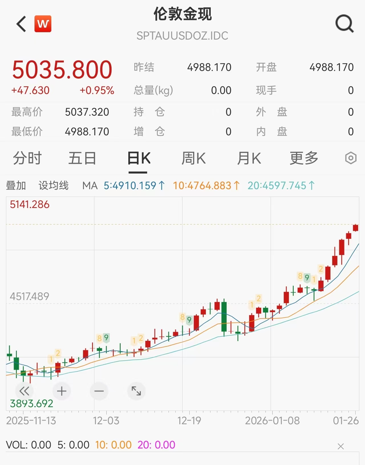 黄金历史性跨越5000美元！机构喊出6600目标，上涨逻辑有多坚实？提供者FX168