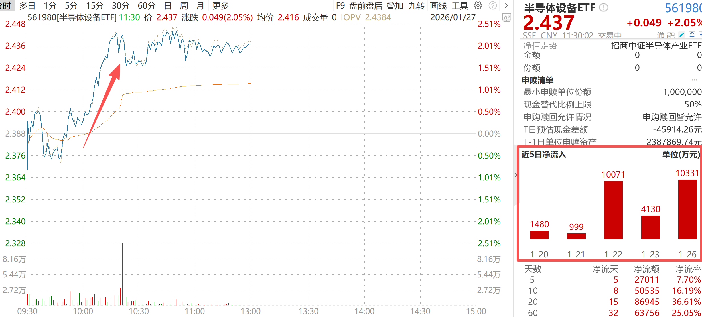 太空存储新纪元+存储涨价大周期！金海通、康强电子强势涨停，半导体设备ETF（561980）午盘放量涨超2%提供者FX168
