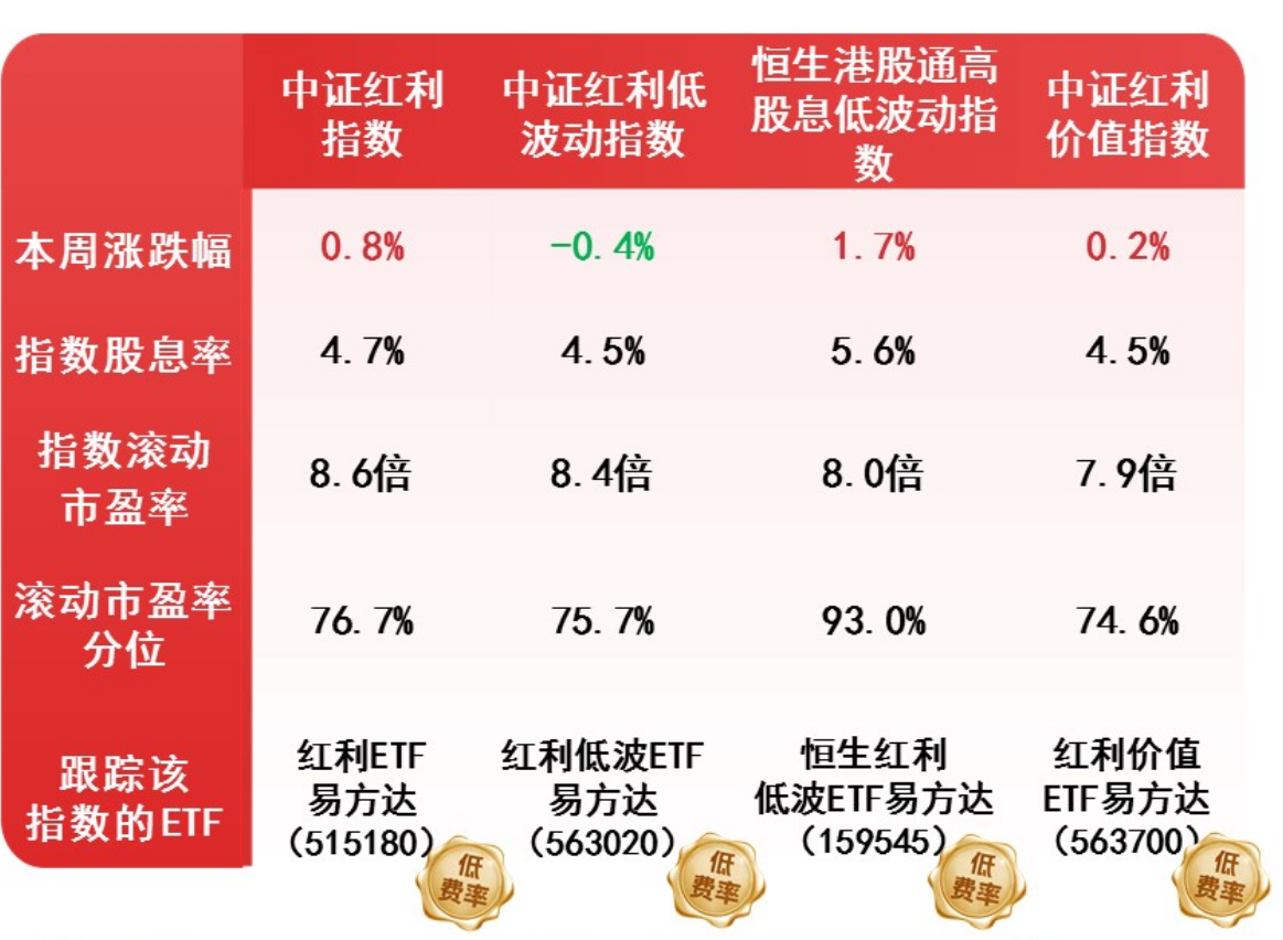 红利低波ETF易方达(563020)连续6个交易日获资金净流入-FX168