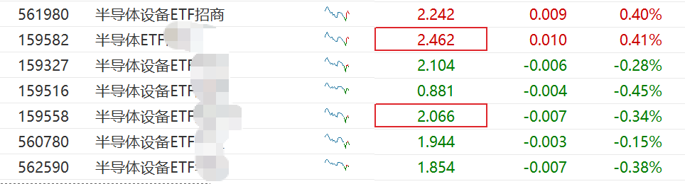 业绩强劲叠加AI算力需求爆发,海光信息涨超7%,半导体设备ETF(561980)盘中拉升-FX168