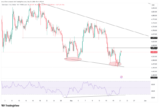 来源：TradingView，Forex.com