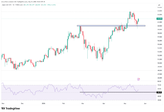 来源：TradingView，Forex.com